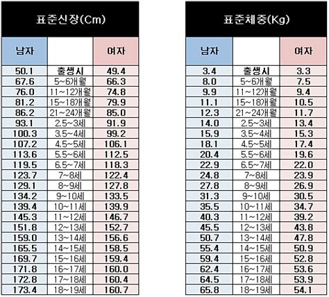 대한민국 신장별 평균체중 평균 데이터